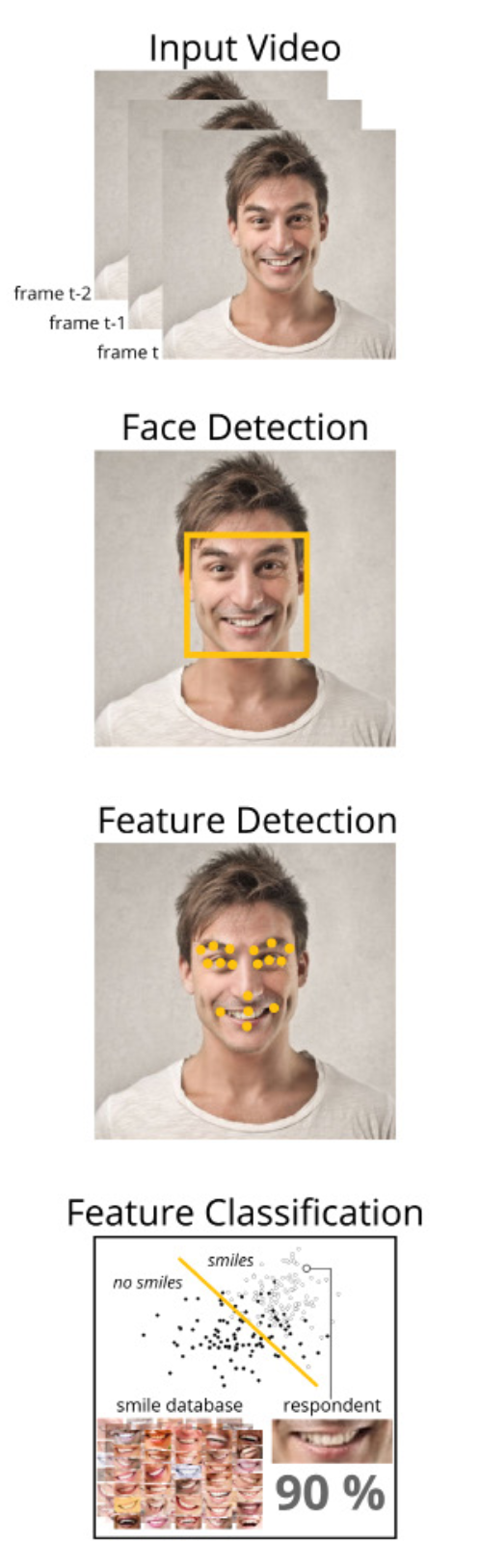 PDF p.20: 자동 안면 코딩 워크플로우(Input Video -> Face Detection -> Feature Detection -> Feature Classification)